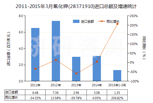 2011-2015年3月氰化鉀(28371910)進(jìn)口總額及增速統(tǒng)計(jì)
